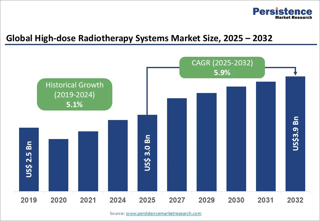 global high-dose radiotherapy systems market size